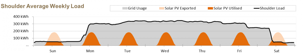 Solar information graph