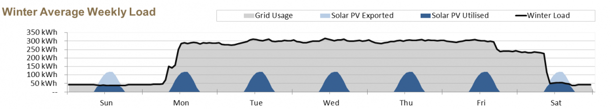 Solar information graph - Beon Energy Solutions